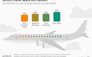Từ vụ rơi máy bay Ấn Độ, ngoài ghế 11A thì đây là những vị trí có tỷ lệ sống sót cao: Số 1 ít người chọn
