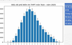 Cách THAM KHẢO PHỔ ĐIỂM để đăng ký nguyện vọng XÉT TUYỂN ĐẠI HỌC