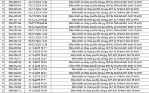 403 chủ xe có biển số sau nhanh chóng nộp phạt nguội theo Nghị định 168: Vi phạm cùng một lỗi có mức phạt lên đến 22 triệu đồng