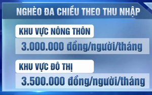Hà Nội quy định chuẩn hộ nghèo mới, thu nhập không quá 3,5 triệu đồng/tháng ở đô thị