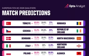 Máy tính dự đoán vòng play-off World Cup 2026 khu vực châu Âu