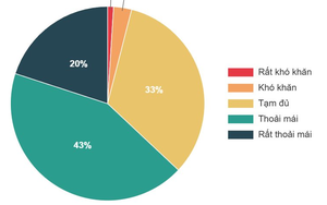 94 người Việt Nam đạt điểm "hạnh phúc nhất": Có 3 bí mật, người "rất nhiều tiền" chỉ chiếm phần bé