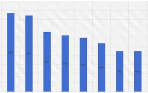 Tỷ lệ điểm 10 Toán của Tuyên Quang vượt Hà Nội, TP.HCM, chỉ sau một tỉnh
