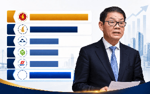 THACO của ông Trần Bá Dương báo lãi gấp đôi lên hơn 7.000 tỷ, tổng tài sản tiến sát 235.000 tỷ đồng, xếp sau Sovico và bằng 1/5 Vingroup