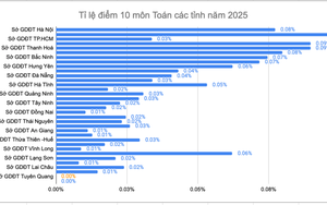 Điểm 10 môn Toán tại Tuyên Quang: Từ con số 0 vọt lên 154 sau một năm
