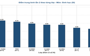 Phổ điểm môn Sinh học thi lại tốt nghiệp của thí sinh Chuyên Tuyên Quang