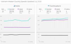Tốc độ Internet Việt Nam lần đầu vào top 10 thế giới ở cả di động và cố định