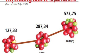 Một cân cà phê Việt Nam = một ly cà phê ngoại