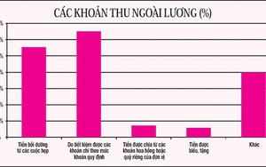 Thu nhập "khủng" ngoài lương và nghịch lý: Lương thấp, cán bộ giàu