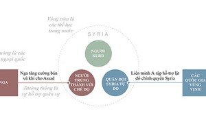 Nội chiến Syria trở thành xung đột toàn cầu như thế nào?