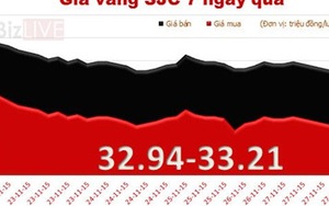 Cuối tuần, giá vàng SJC bất ngờ lao dốc mạnh
