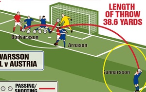 "Tuyệt kỹ" luyện hơn 20 năm, sao Iceland mang ra hạ Tam sư