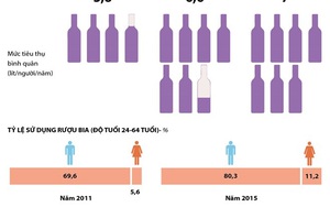 [Infographics] Tiêu dùng rượu bia tại Việt Nam ngày càng gia tăng