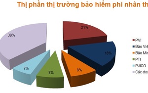 Thị phần bảo hiểm Việt đang nằm trong tay những "ông lớn" nào?