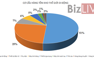 “Soi” 6.600 tỷ đồng hàng tồn kho của Thế giới Di động