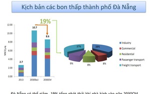 Việt Nam có thể cắt giảm 25% khí nhà kính mảng năng lượng vào 2030