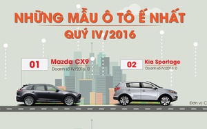 [Infographic] Những mẫu xe ế nhất những tháng cuối năm 2016