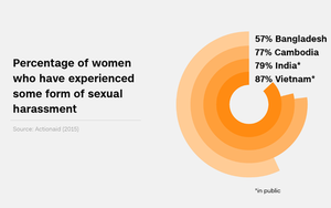 87% phụ nữ Việt Nam bị quấy rối tình dục?