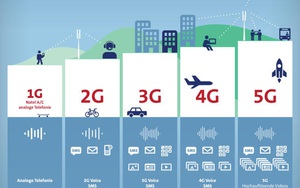 5G là gì và khi nào chúng ta được chạm tay vào nó?