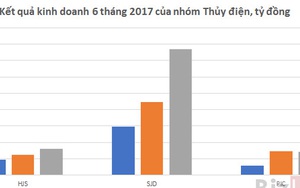 Một loạt công ty thủy điện báo lãi tăng mạnh nhờ…. mưa nhiều