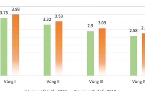 Lương tăng nhanh, bảo hiểm xã hội cao nhất khu vực: Doanh nghiệp nhiều nỗi lo