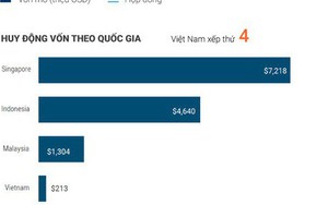 [Infographic] Các startup công nghệ ĐNA huy động vốn ra sao?