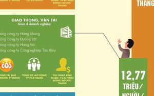 [Infographics] Doanh nghiệp Trung ương nào lương cao nhất?