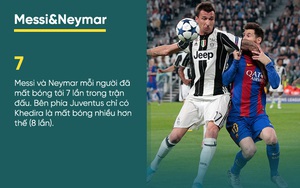 Thống kê đầy thê thảm của Barca sau trận thua tan nát Juventus