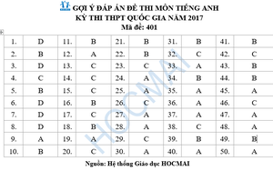 Đề thi, lời giải tham khảo môn Tiếng Anh THPT quốc gia 2017