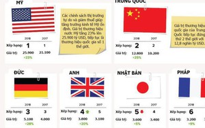 [Infographic] Giá trị thương hiệu của mỗi quốc gia là bao nhiêu?