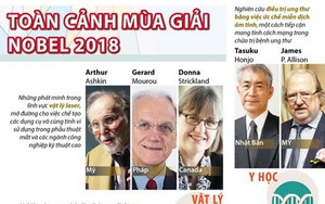 [Infographics] Toàn cảnh các chủ nhân Giải Nobel 2018