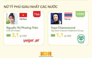 "So găng" tỷ phú USD Việt với các nước Đông Nam Á