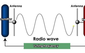 Tại sao phải cắm tai nghe mới nghe được đài FM trên điện thoại?