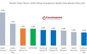 iPhone X và iPhone 8 Plus là hai smartphone bán chạy nhất thế giới