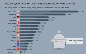 Những quốc gia sử dụng nhiều lao động robot nhất