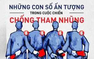 [Infographic] Những con số ấn tượng của cuộc chiến chống tham nhũng