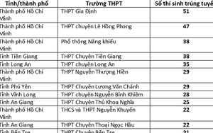 Hơn 800 thí sinh đầu tiên trúng tuyển Đại học Bách khoa TPHCM
