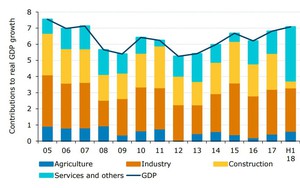 ANZ Research: GDP Việt Nam đạt 6,8% năm 2018