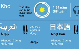 Đâu là ngôn ngữ khó học nhất và khó đến mức độ nào? Nhìn vào đây và bạn sẽ hiểu ngay