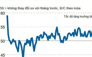 Nikkei: PMI sản xuất của Việt Nam lên sát kỷ lục trong tháng 11