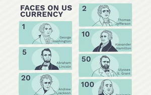 Những khuôn mặt trên mỗi tờ đô la Mỹ là ai?