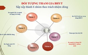 Mức đóng, hỗ trợ BHYT cho các đối tượng áp dụng từ 2019