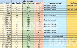 Hé lộ danh sách thí sinh được nâng điểm Ngữ văn tại Hoà Bình