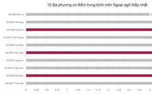 Hà Giang - Hòa Bình - Sơn La “đội sổ” điểm thi thấp, tỉ lệ trượt tốt nghiệp tăng