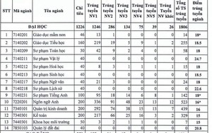 Đại học Đồng Nai tiết lộ lý do nâng điểm chuẩn để đánh trượt thí sinh