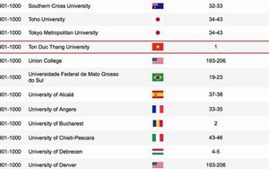 Một trường Đại học của Việt Nam lọt top 1000 trường Đại học tốt nhất thế giới