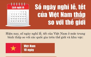 Infographic: Số ngày nghỉ lễ, tết của Việt Nam thấp so với thế giới