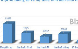 Ngành thuế thu hơn 27,6 nghìn tỷ đồng tiền nợ thuế sau 10 tháng