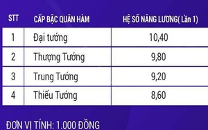 Lương của tướng quân đội, tướng công an năm 2020