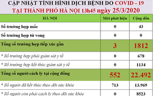 Gần 50.000 người đang được cách ly, 26 bệnh nhân âm tính lần 1 với Covid-19